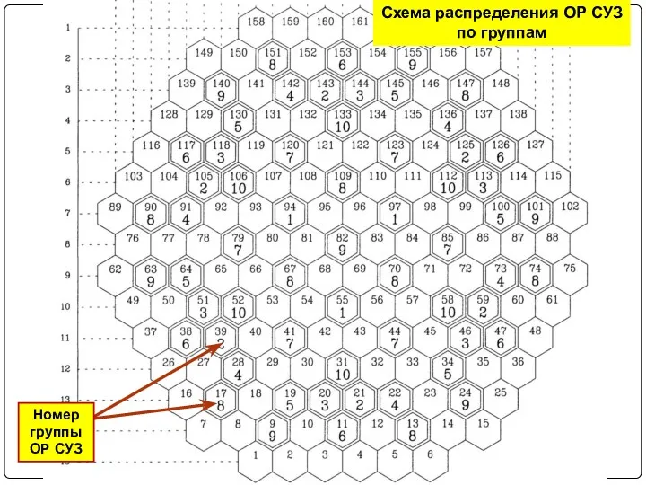 Схема распределения ОР СУЗ по группам Номер группы ОР СУЗ