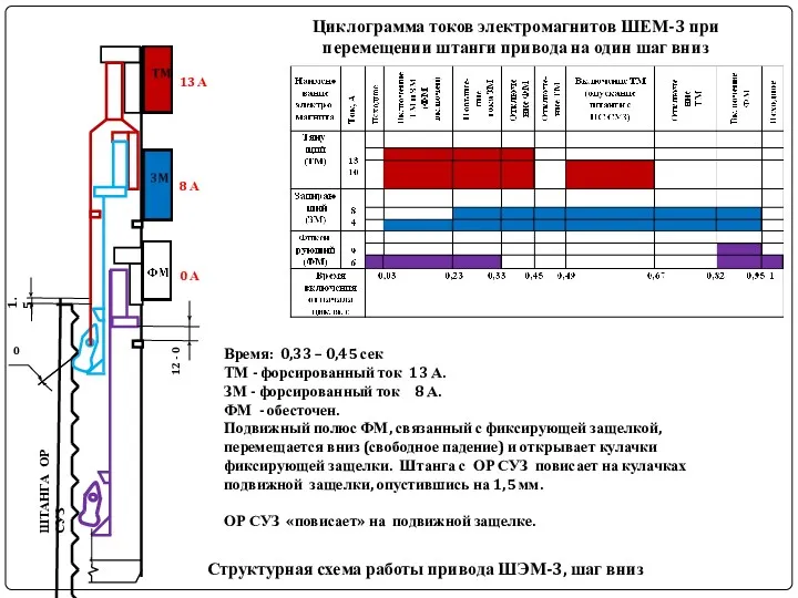 ШТАНГА ОР СУЗ Структурная схема работы привода ШЭМ-3, шаг вниз