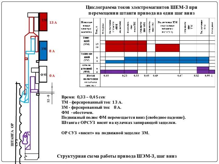 ШТАНГА ОР СУЗ Структурная схема работы привода ШЭМ-3, шаг вниз