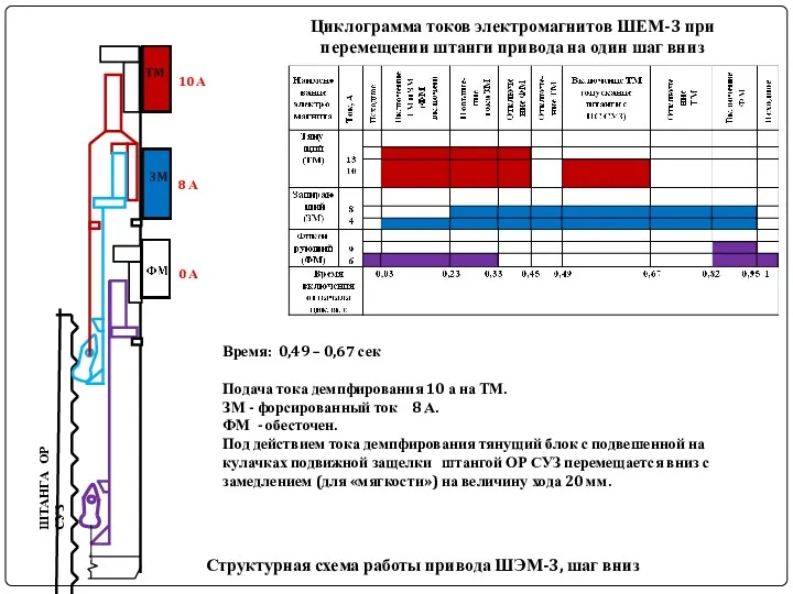 ШТАНГА ОР СУЗ Структурная схема работы привода ШЭМ-3, шаг вниз