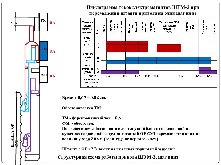 ШТАНГА ОР СУЗ Структурная схема работы привода ШЭМ-3, шаг вниз