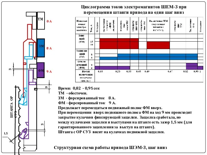 ШТАНГА ОР СУЗ Структурная схема работы привода ШЭМ-3, шаг вниз