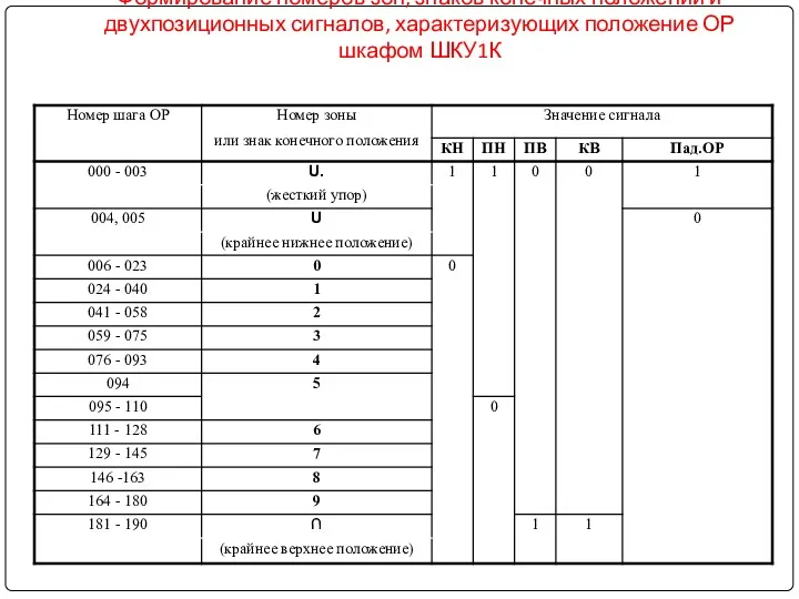 Формирование номеров зон, знаков конечных положений и двухпозиционных сигналов, характеризующих положение ОР шкафом ШКУ1К