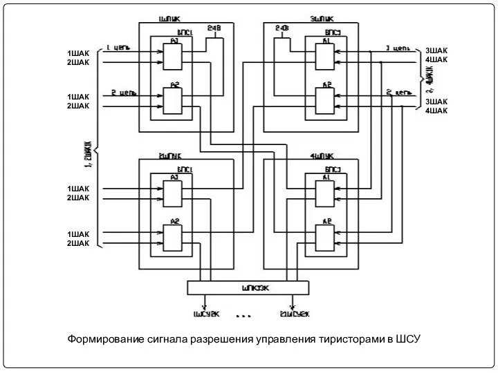 Формирование сигнала разрешения управления тиристорами в ШСУ 1ШАК 2ШАК 1ШАК