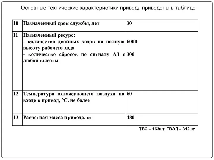 Основные технические характеристики привода приведены в таблице ТВС – 163шт, ТВЭЛ – 312шт