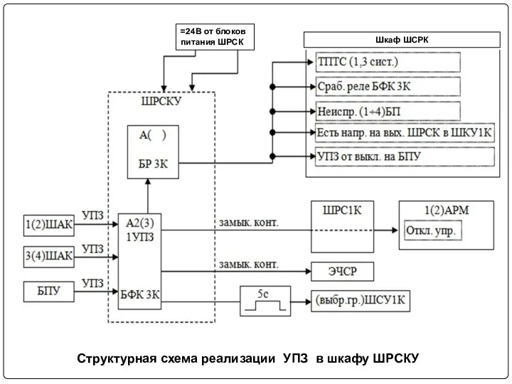 =24В от блоков питания ШРСК Шкаф ШСРК Структурная схема реализации УПЗ в шкафу ШРСКУ