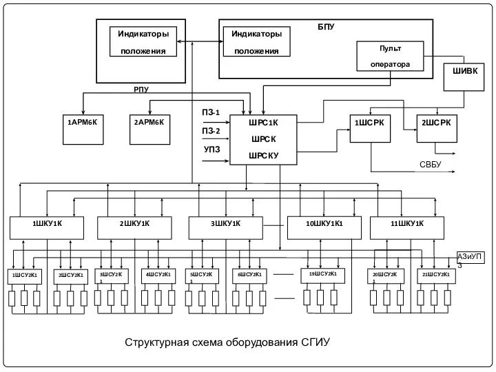 Структурная схема оборудования СГИУ