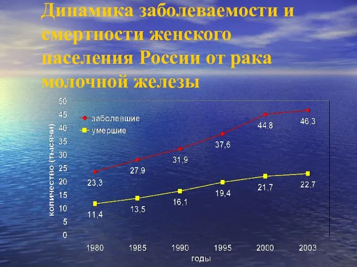 Динамика заболеваемости и смертности женского населения России от рака молочной железы