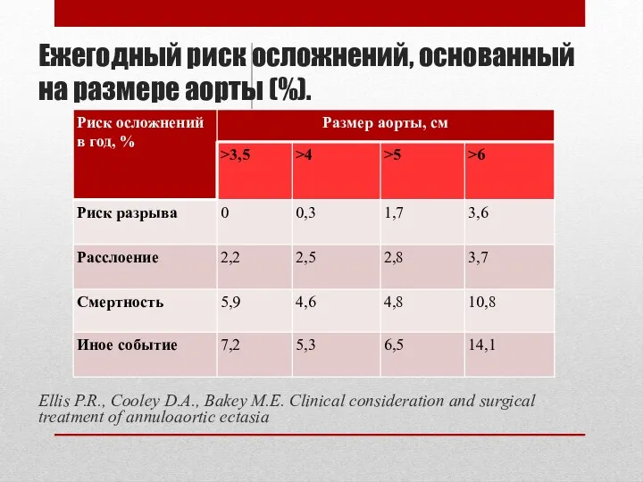 Ежегодный риск осложнений, основанный на размере аорты (%). Ellis P.R.,