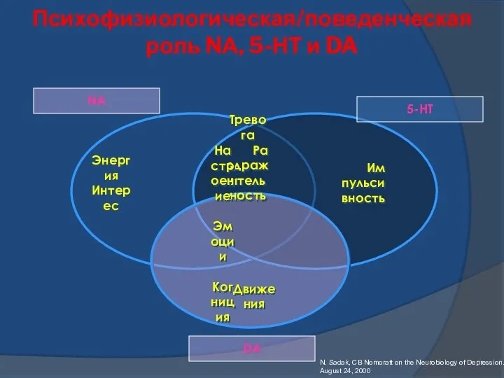 Психофизиологическая/поведенческая роль NА, 5-НТ и DA NА 5-НТ DA Тревога