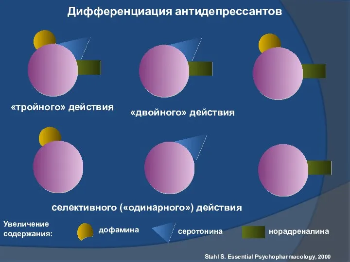 Дифференциация антидепрессантов Stahl S. Essential Psychopharmacology, 2000 Увеличение содержания: дофамина