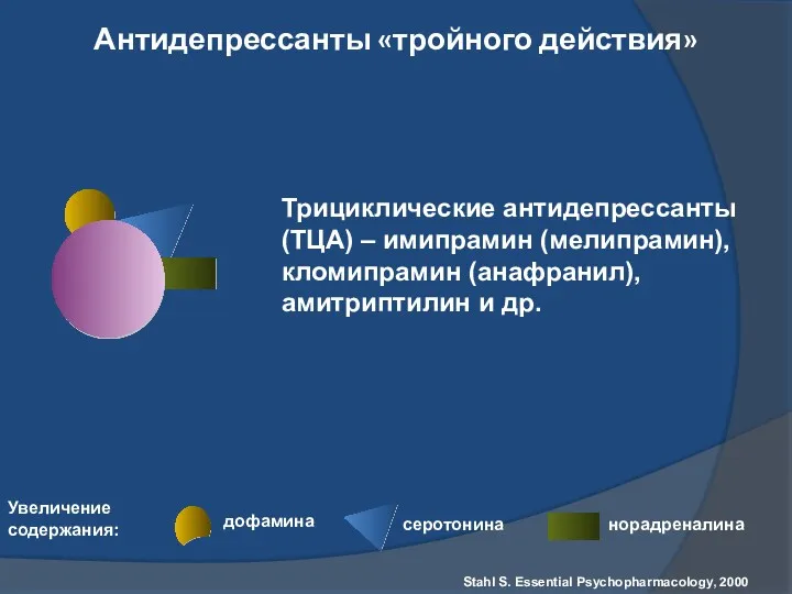 Антидепрессанты «тройного действия» Stahl S. Essential Psychopharmacology, 2000 Трициклические антидепрессанты