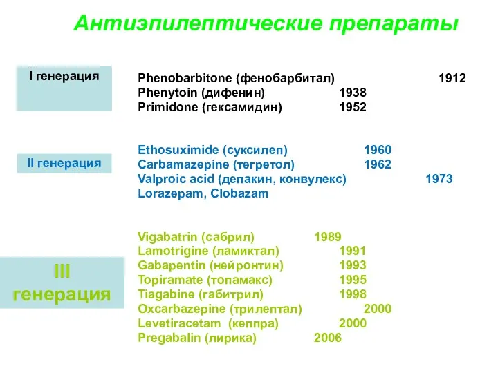Антиэпилептические препараты Phenobarbitone (фенобарбитал) 1912 Phenytoin (дифенин) 1938 Primidone (гексамидин)