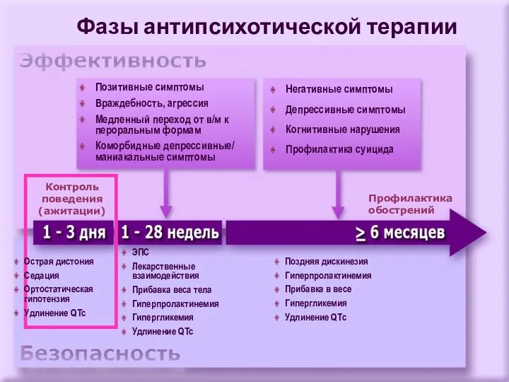 Фазы антипсихотической терапии Контроль поведения (ажитации) Негативные симптомы Депрессивные симптомы