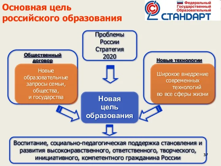 Основная цель российского образования Новая цель образования Новые технологии Общественный