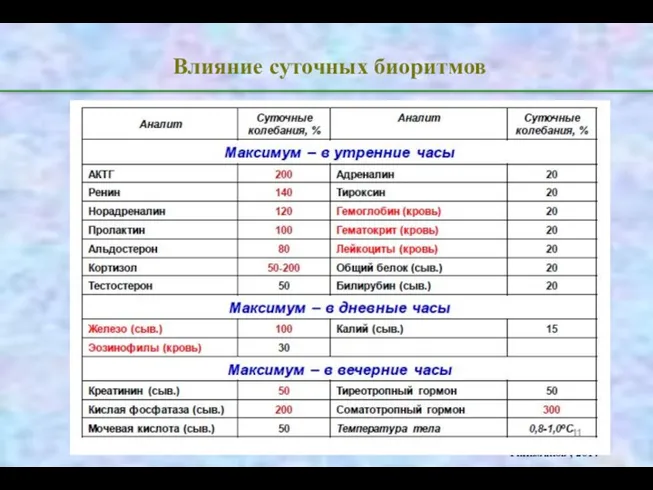 Влияние суточных биоритмов Гильманов , 2014