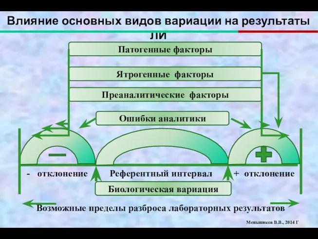 Влияние основных видов вариации на результаты ЛИ - отклонение Референтный