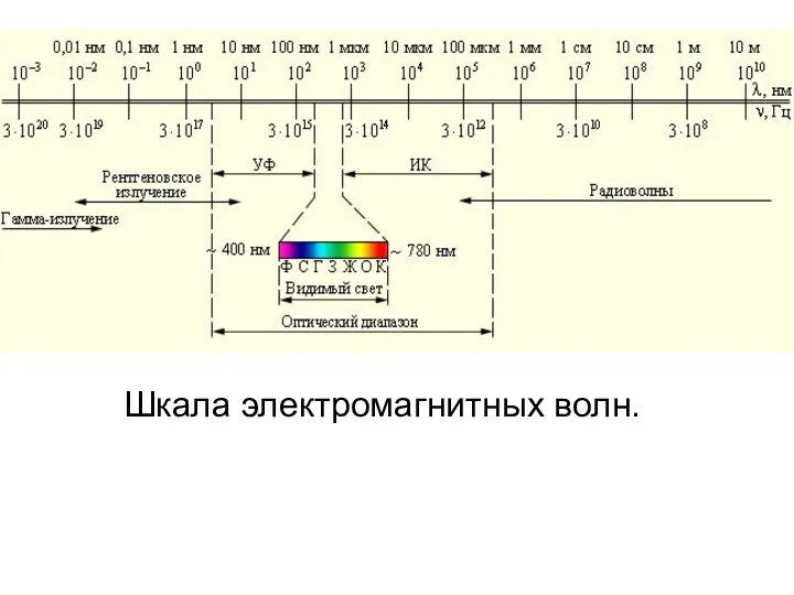 Шкала электромагнитных волн.