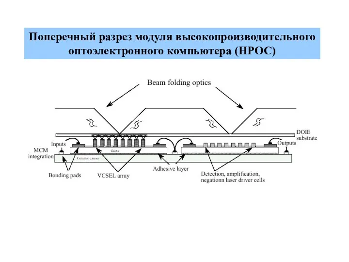 Поперечный разрез модуля высокопроизводительного оптоэлектронного компьютера (HPOC)