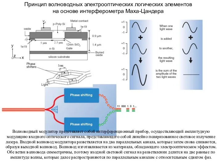 Принцип волноводных электрооптических логических элементов на основе интерферометра Маха-Цандера Волноводный модулятор представляет собой