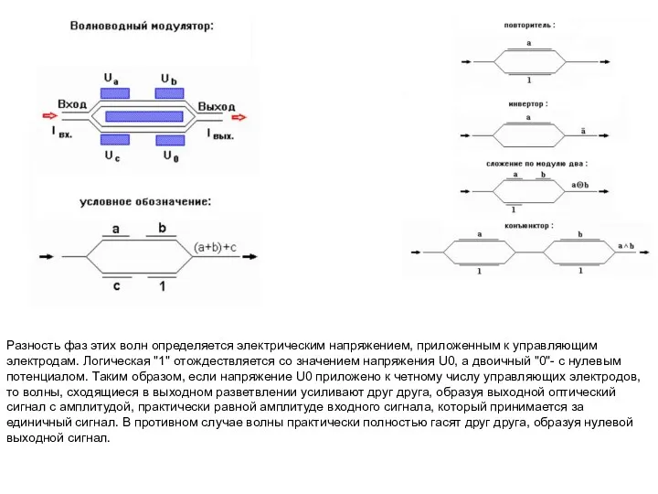 Разность фаз этих волн определяется электрическим напряжением, приложенным к управляющим электродам. Логическая "1"