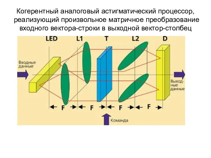 Когерентный аналоговый астигматический процессор, реализующий произвольное матричное преобразование входного вектора-строки в выходной вектор-столбец