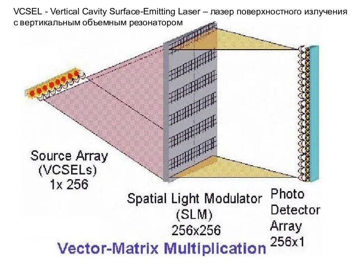 VCSEL - Vertical Cavity Surface-Emitting Laser – лазер поверхностного излучения с вертикальным объемным резонатором
