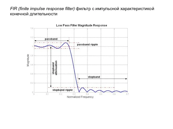 FIR (finite impulse response filter) фильтр с импульсной характеристикой конечной длительности