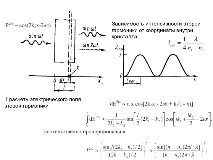 К расчету электрического поля второй гармоники Зависимость интенсивности второй гармоники от координаты внутри кристалла