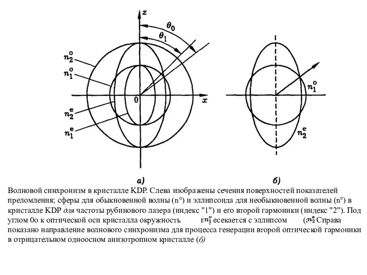 Волновой синхронизм в кристалле KDP. Слева изображены сечения поверхностей показателей преломления; сферы для
