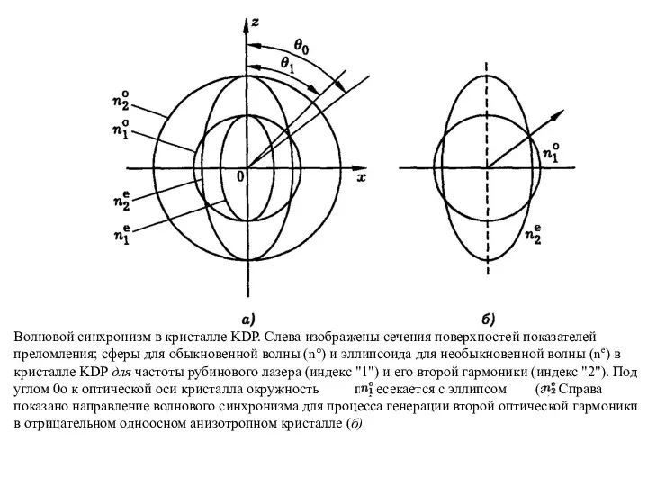 Волновой синхронизм в кристалле KDP. Слева изображены сечения поверхностей показателей