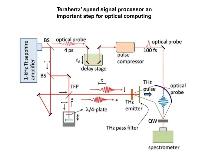 Terahertz’ speed signal processor an important step for optical computing