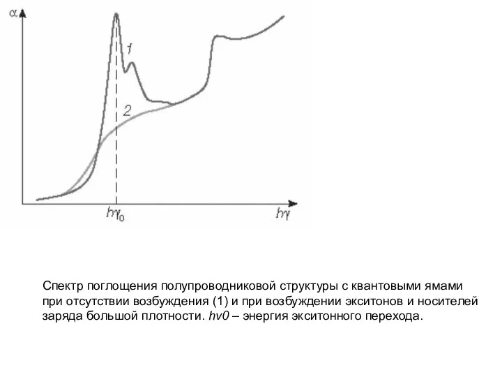 Спектр поглощения полупроводниковой структуры с квантовыми ямами при отсутствии возбуждения (1) и при