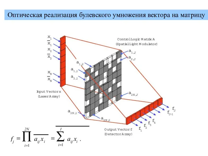 Оптическая реализация булевского умножения вектора на матрицу