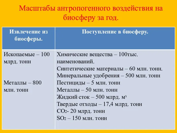 Масштабы антропогенного воздействия на биосферу за год.