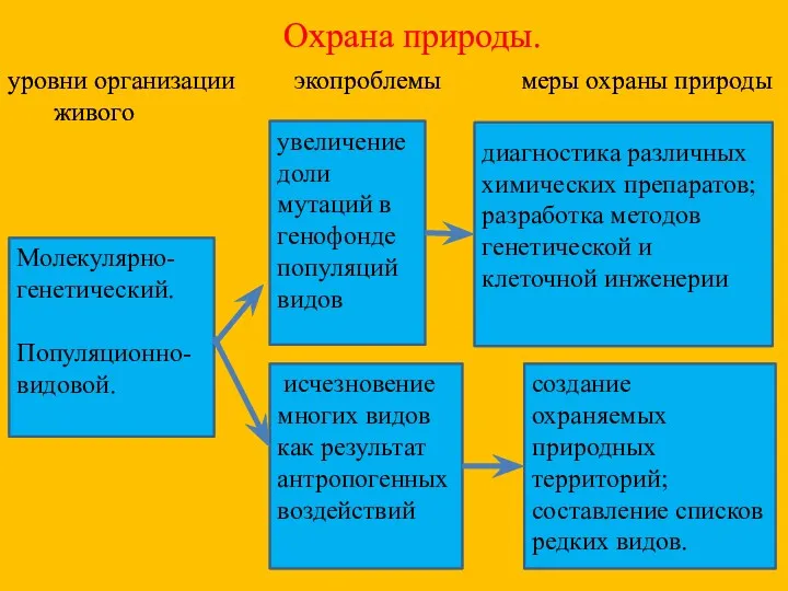 Охрана природы. Молекулярно- генетический. Популяционно-видовой. уровни организации экопроблемы меры охраны