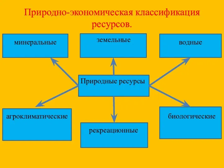 Природно-экономическая классификация ресурсов. минеральные земельные водные Природные ресурсы агроклиматические рекреационные биологические