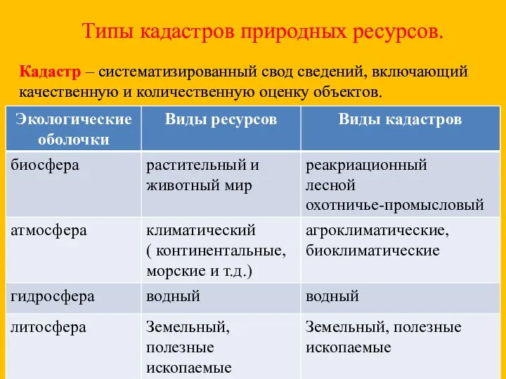 Типы кадастров природных ресурсов. Кадастр – систематизированный свод сведений, включающий качественную и количественную оценку объектов.