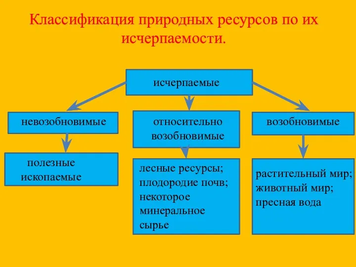 Классификация природных ресурсов по их исчерпаемости. исчерпаемые невозобновимые относительно возобновимые