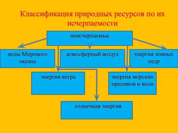 Классификация природных ресурсов по их исчерпаемости неисчерпаемые воды Мирового океана