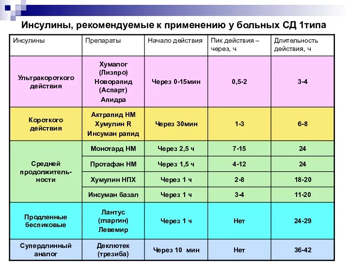 Инсулины, рекомендуемые к применению у больных СД 1типа