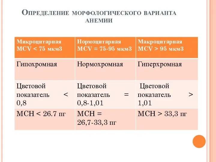 Определение морфологического варианта анемии