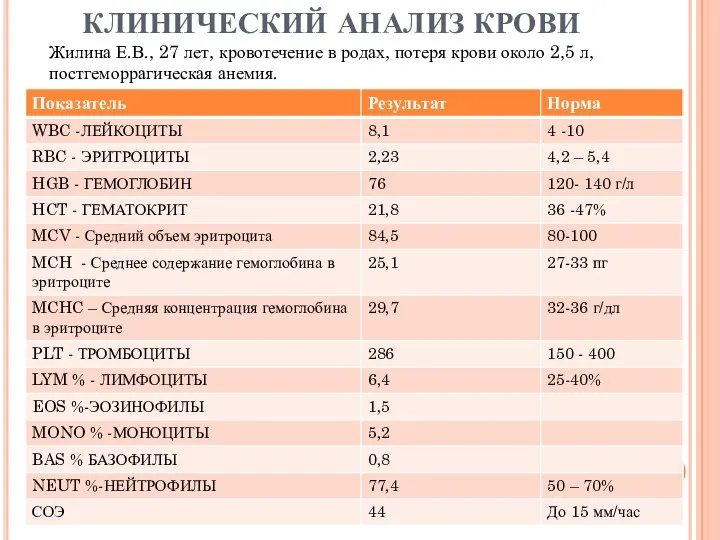 КЛИНИЧЕСКИЙ АНАЛИЗ КРОВИ Жилина Е.В., 27 лет, кровотечение в родах,