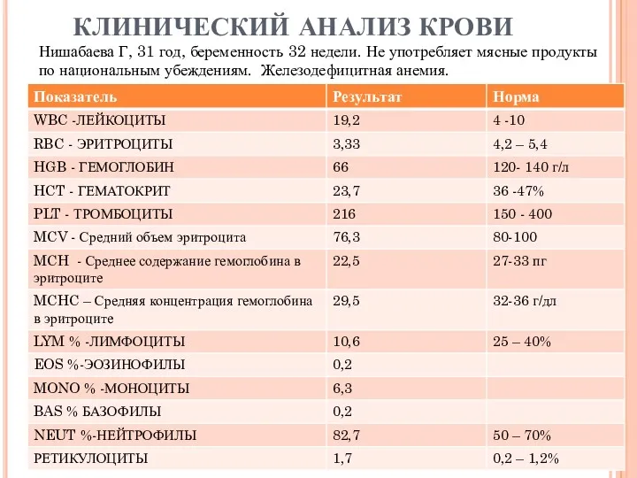 КЛИНИЧЕСКИЙ АНАЛИЗ КРОВИ Нишабаева Г, 31 год, беременность 32 недели.