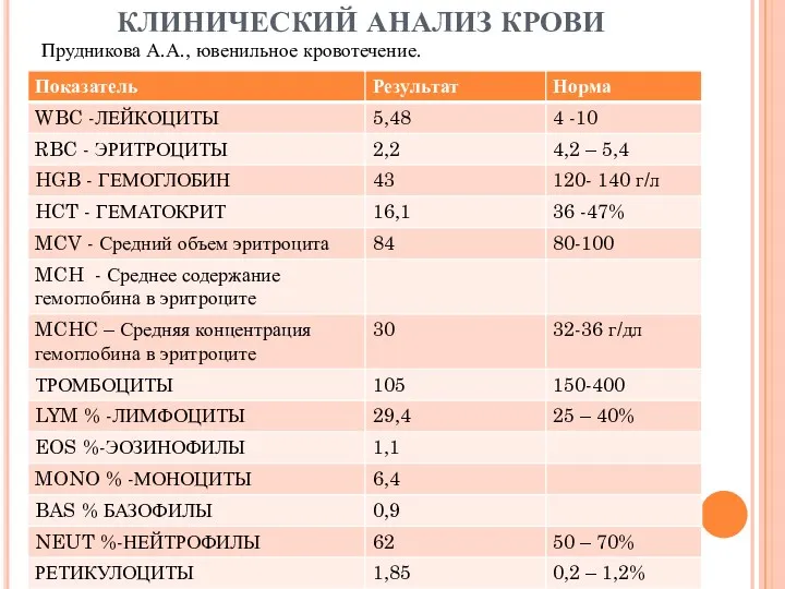 КЛИНИЧЕСКИЙ АНАЛИЗ КРОВИ Прудникова А.А., ювенильное кровотечение.