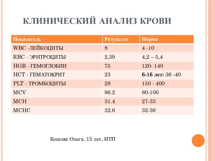 КЛИНИЧЕСКИЙ АНАЛИЗ КРОВИ Кошляк Ольга, 15 лет, ИТП