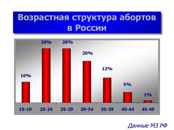 Возрастная структура абортов в России Данные МЗ РФ