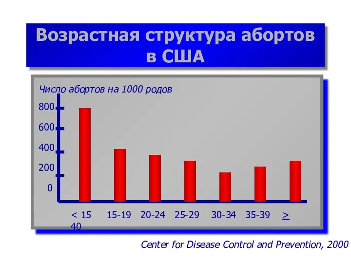 Возрастная структура абортов в США Center for Disease Control and Prevention, 2000