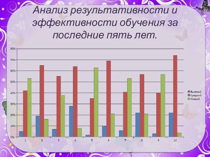 Анализ результативности и эффективности обучения за последние пять лет.