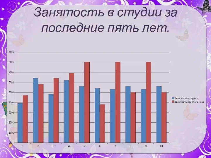 Занятость в студии за последние пять лет.